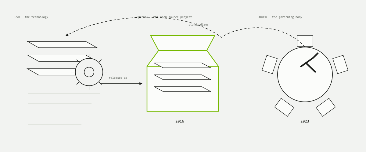 Three panels: a gear-and-layers emblem labelled the technology; the same emblem inside an opened crate labelled the open-source project, 2016; a round table with five seats labelled the governing body, 2023. An arrow runs technology to project; a second arcs back from the table over both.
