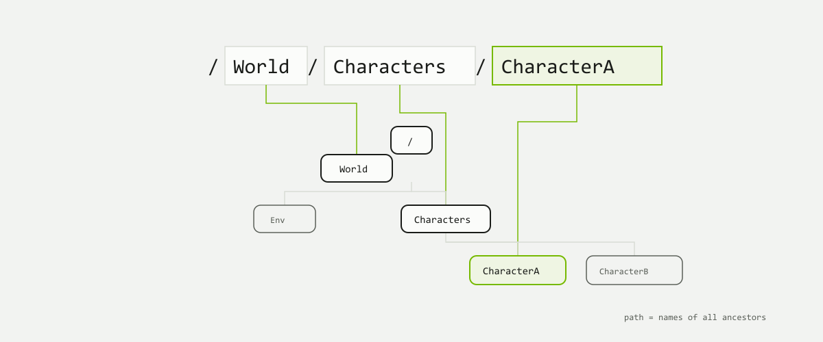 The path /World/Characters/CharacterA written large with each name boxed, and a leader line dropping from each box to the matching node in the tree below, which hangs from a root node marked with a slash. Two grey siblings show the tree is bigger than this one path.