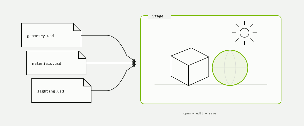 Three file cards labelled geometry.usd, materials.usd and lighting.usd, with arrows converging into a single framed scene containing a cube, a sphere and a light, over the strip open, edit, save.